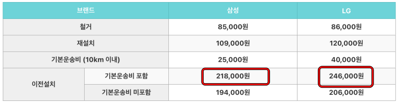 건조기-세탁기-이전설치-비용
