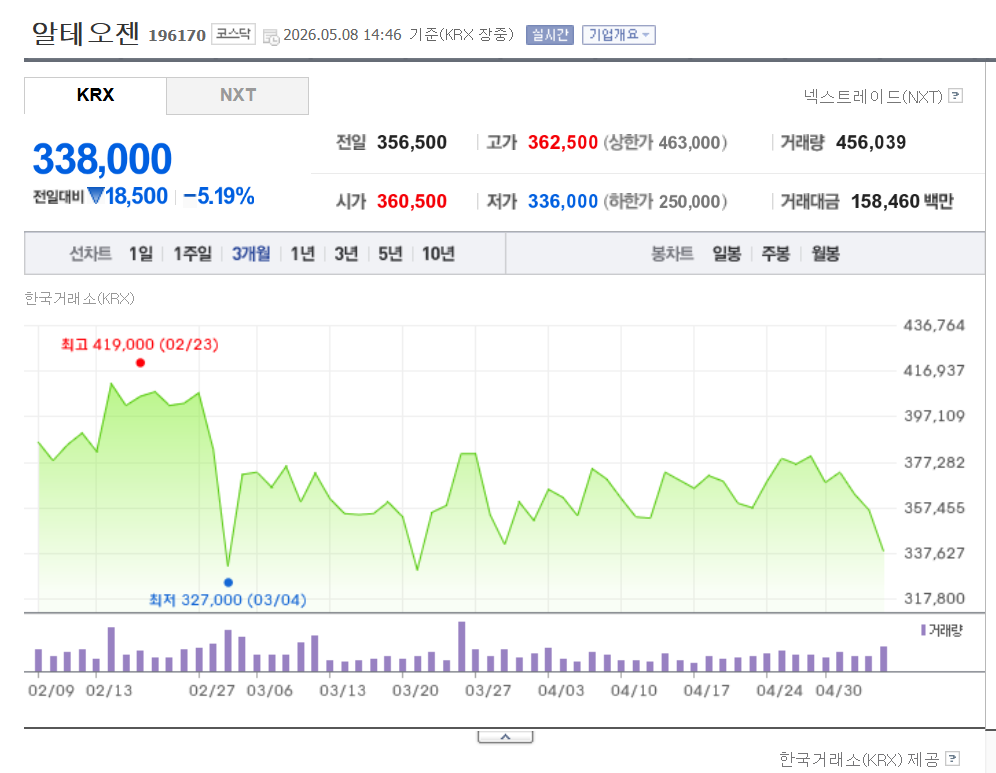 알테오젠 주가 전망