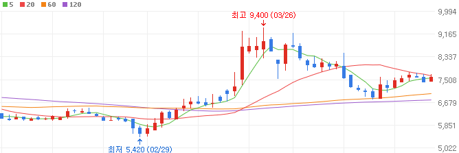 암학회-관련주-아미코젠-주가