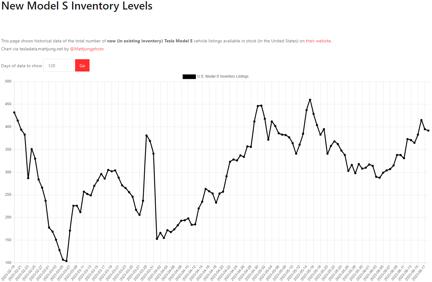테슬라 모델S 재고