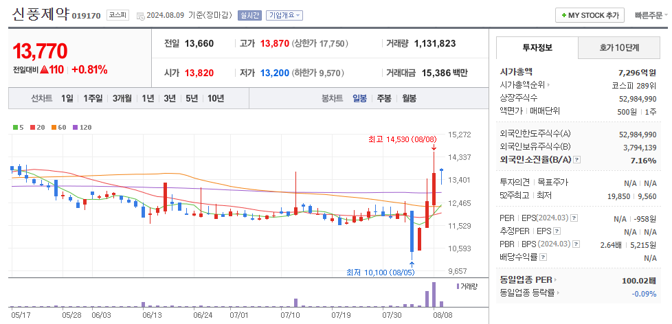 신풍제약 일봉차트