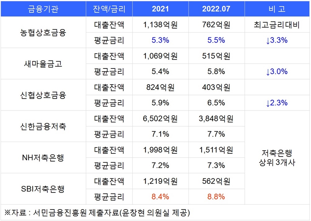 근로자햇살론 취급 금융기관별 금리 비교표