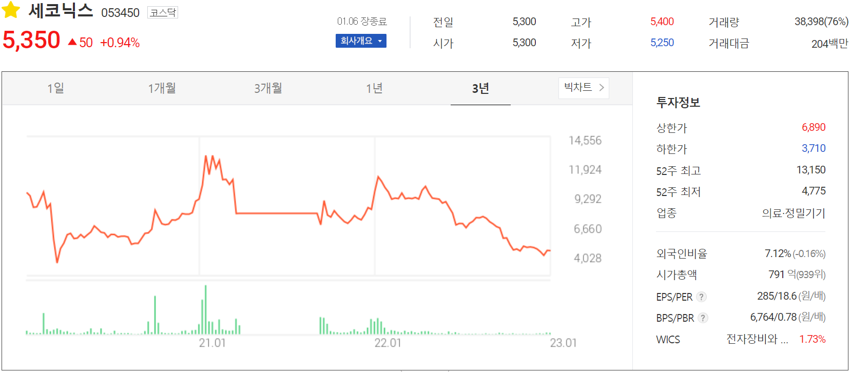 세코닉스 - 주가 정보(2022.01.06)