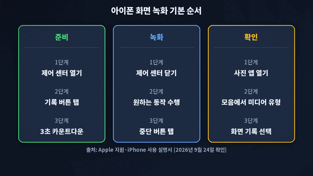 아이폰 화면 녹화 제어 센터에서 시작해 사진 앱에서 확인하는 기본 순서