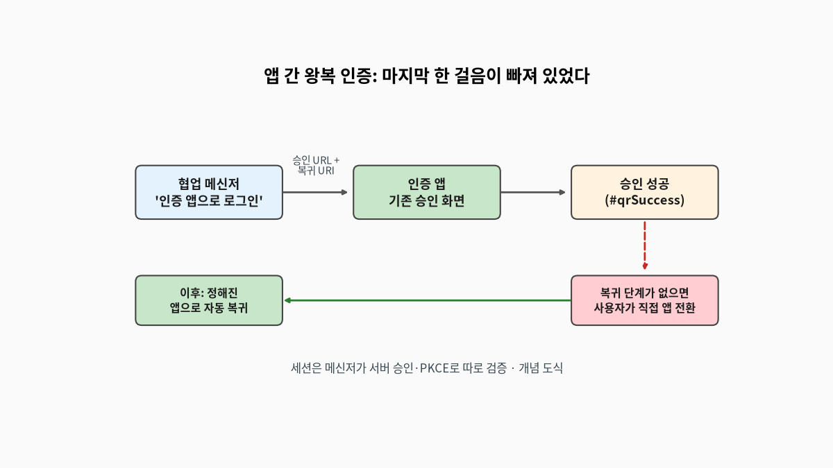 협업 메신저가 승인 URL과 복귀 URI를 사내 인증 앱에 넘기고, 인증 앱의 기존 승인 화면에서 승인이 성공한 뒤 복귀 단계가 없으면 사용자가 직접 앱을 전환해야 하지만 이후에는 정해진 앱으로 자동 복귀하며, 세션은 메신저가 서버 승인과 PKCE로 따로 검증하는 흐름을 보여 주는 개념 도식