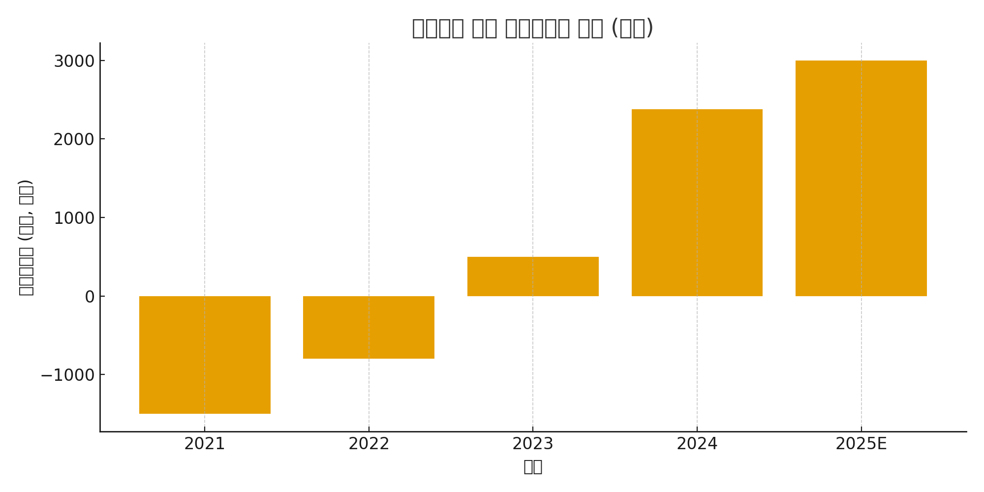 한화오션주가전망
