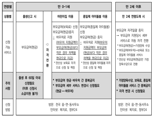 0세 100만원, 1세 50만원! 2025 부모급여 연령별 지원금액과 신청방법