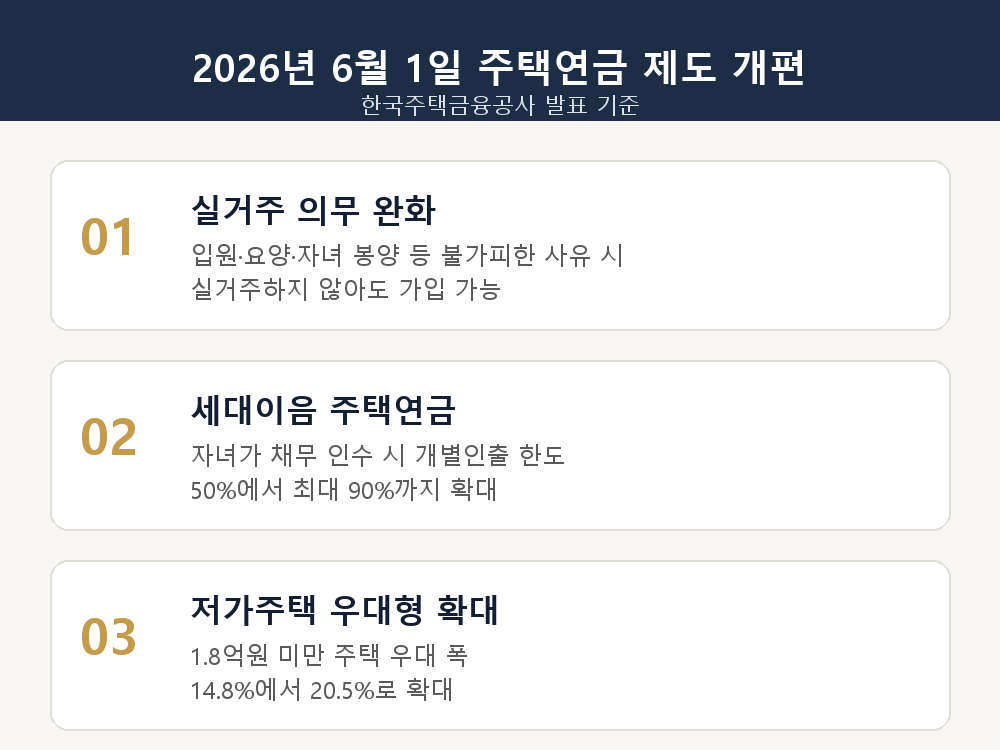 2026년 6월 1일 시행 주택연금 제도 개편 3가지 카드형 정리, 실거주 의무 완화, 세대이음 주택연금, 저가주택 우대형 확대, 한국주택금융공사 발표 기준