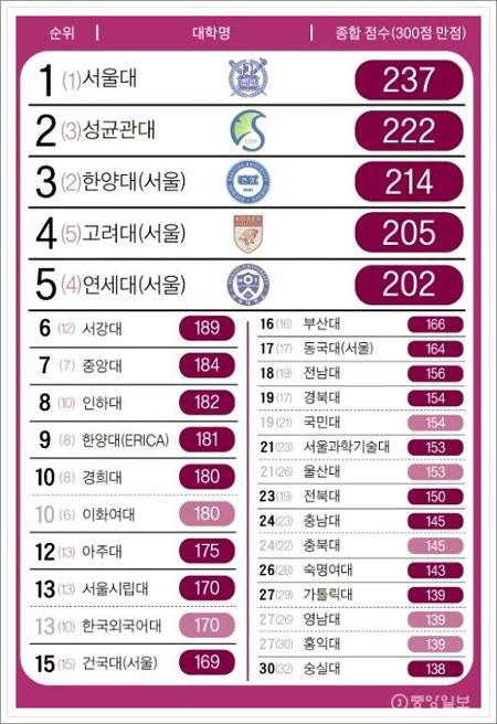 인서울 대학 순위