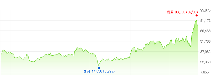 한화에어로스페이스-주가변화