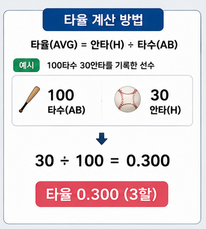 타율 계산 방법