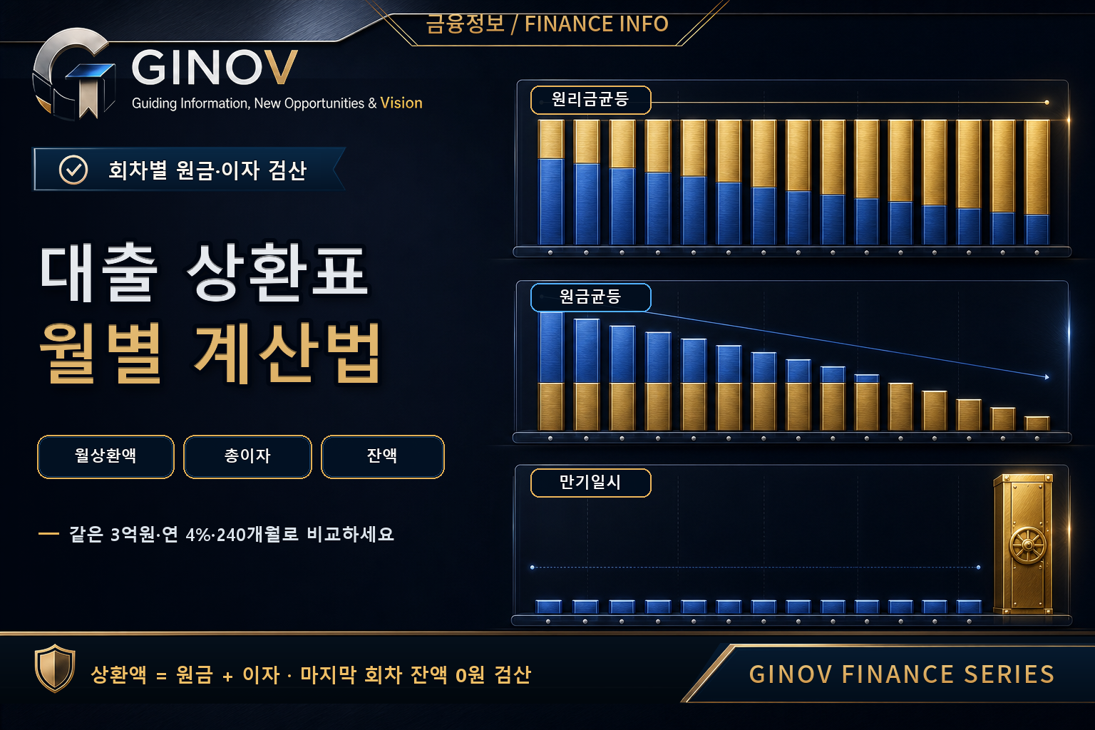대출 원리금균등·원금균등·만기일시 상환표의 월상환액·총이자·잔액 비교