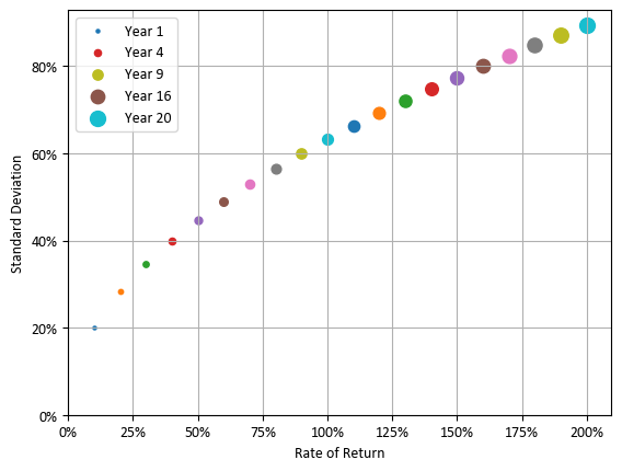 투자 기간에 따른 N(10%, 20%²)의 누적 수익률과 표준 편차 (축 교환)