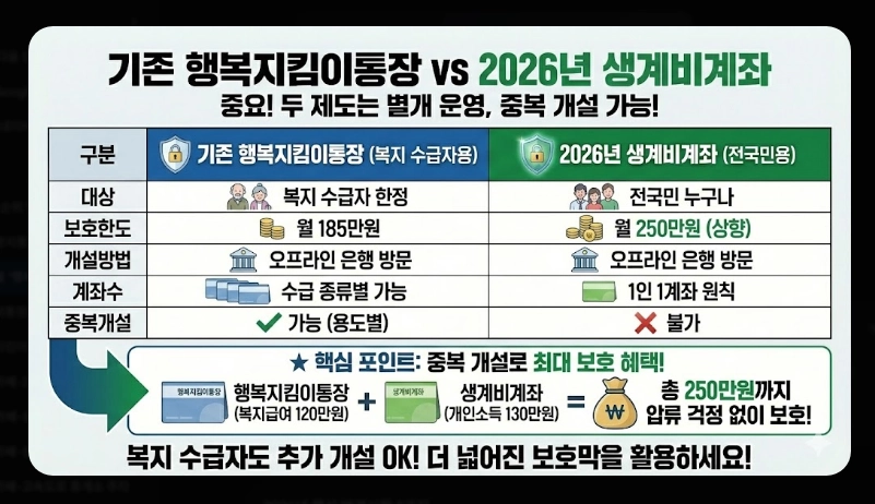 1.행복지킴이통장 은행별 혜택 비교 [2026년 최신] 수수료&middot;금리 우대 조건 총정리