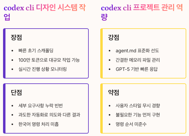 실사용 시나리오별 성능 비교 평가 - codex cli의 장점 단점 강점 약점 정리