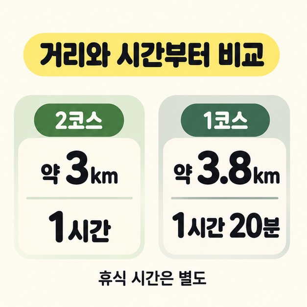 거리와 시간부터 비교라는 제목 아래 2코스 약 3km와 1시간, 1코스 약 3.8km와 1시간 20분을 나란히 제시하고 휴식 시간은 별도라고 안내한 그림