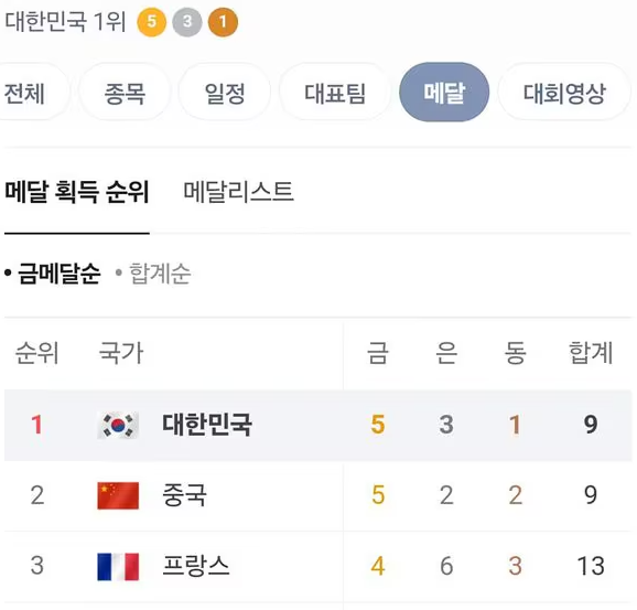 대한민국-종합순위-1위