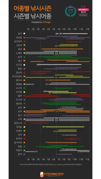 낚시 시즌별 대상어 봄 감성돔 여름 전어 가을 갈치 겨울 빙어_5