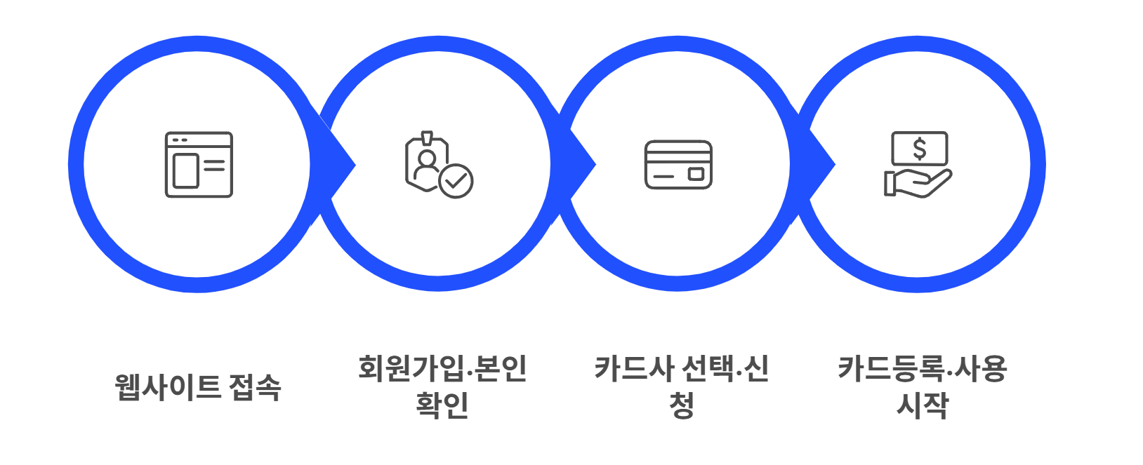 K패스 교통카드 신청방법