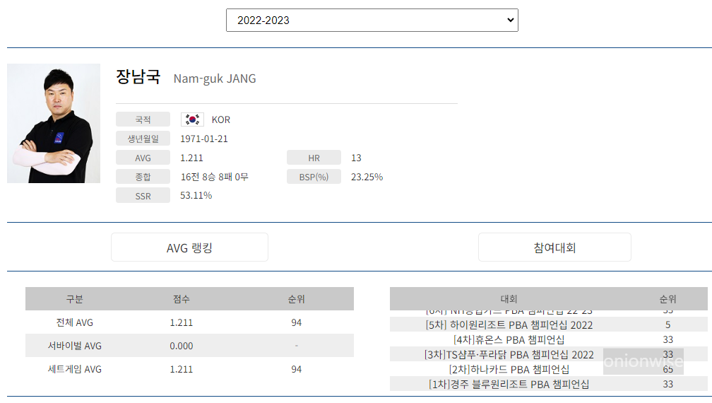 프로당구 2022-23시즌, 장남국 당구선수 PBA 투어 경기지표