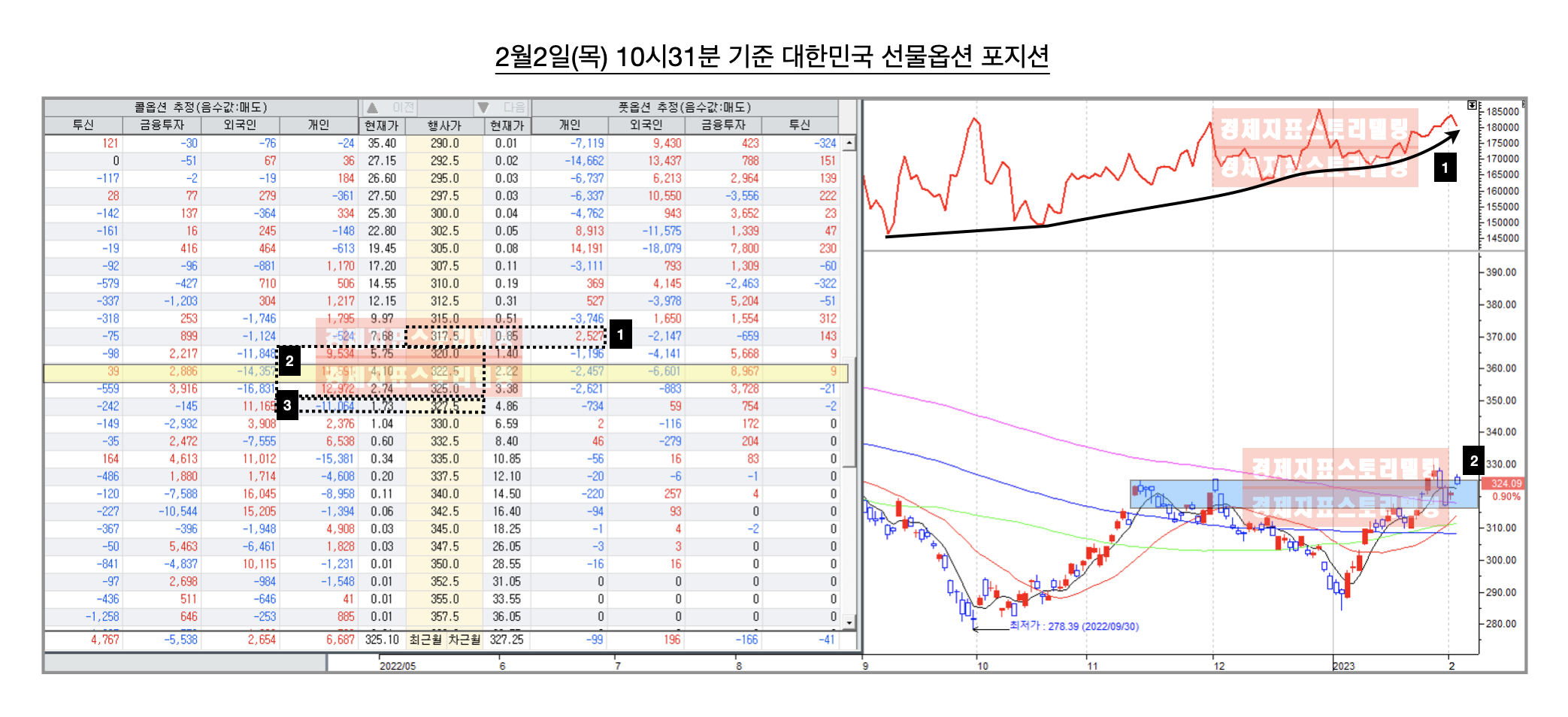 2월2일(목) 대한민국 선물옵션시장 외국인 기관 개인 포지션분석 수익 전망