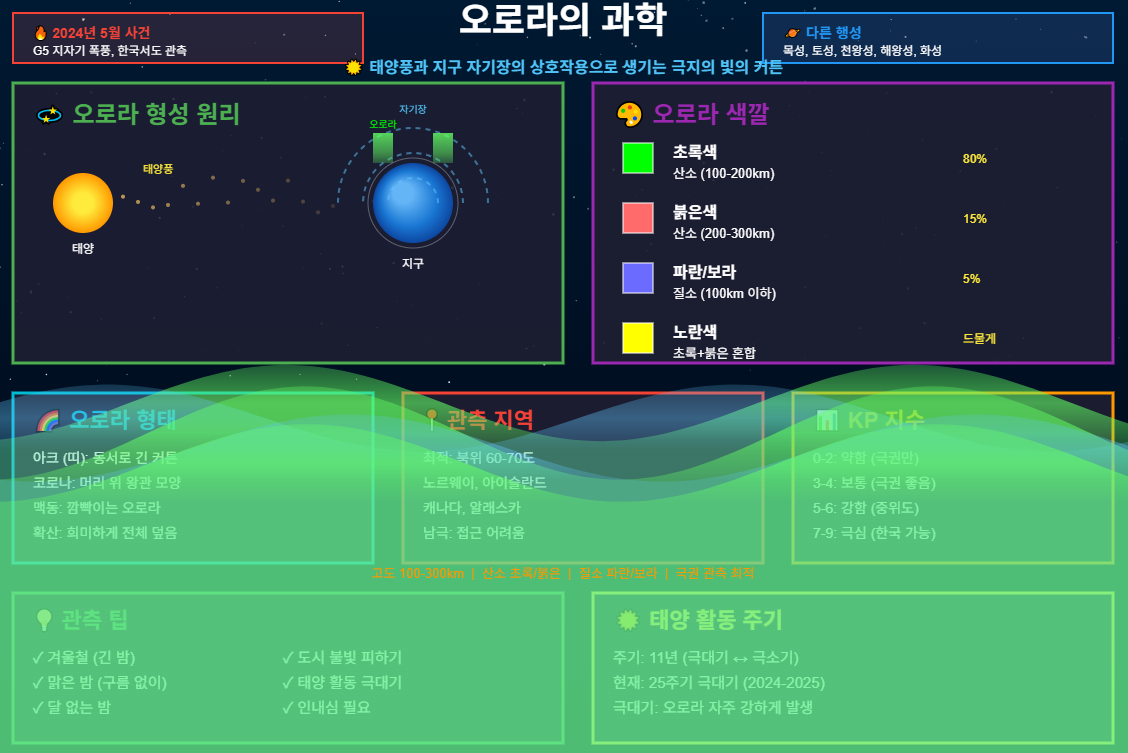 오로라의 형태와 색깔