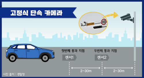고정식 단속 카메라를 설명하는 그림