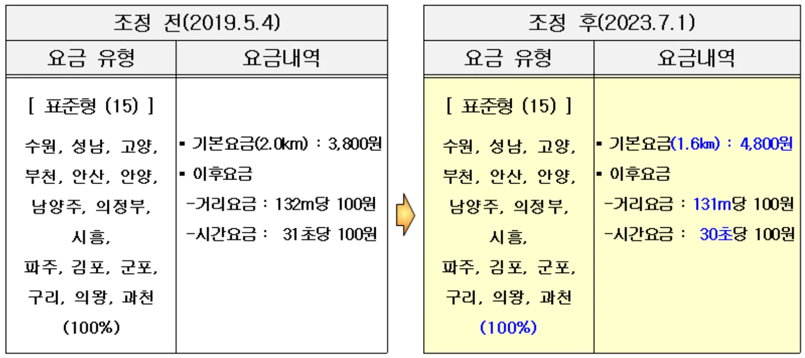 경기도 택시 기본 요금 표준형 인상 금액