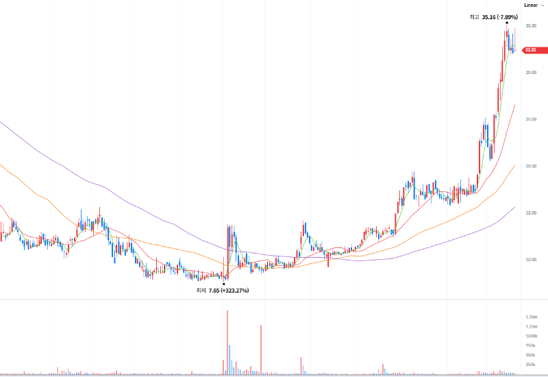 라이엘 이뮤노파마(LYEL) 일봉 차트