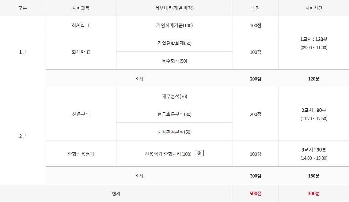 신용분석사 시험과목