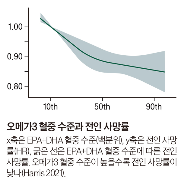 오메가3 제품 선택법&amp;#44; 성분표에서 꼭 확인해야 할 기준
