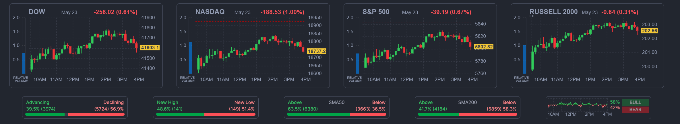 2025년 5월 23일 미국 증시 주요 지수 마감 요약 (다우, 나스닥, S&amp;P500 포함)