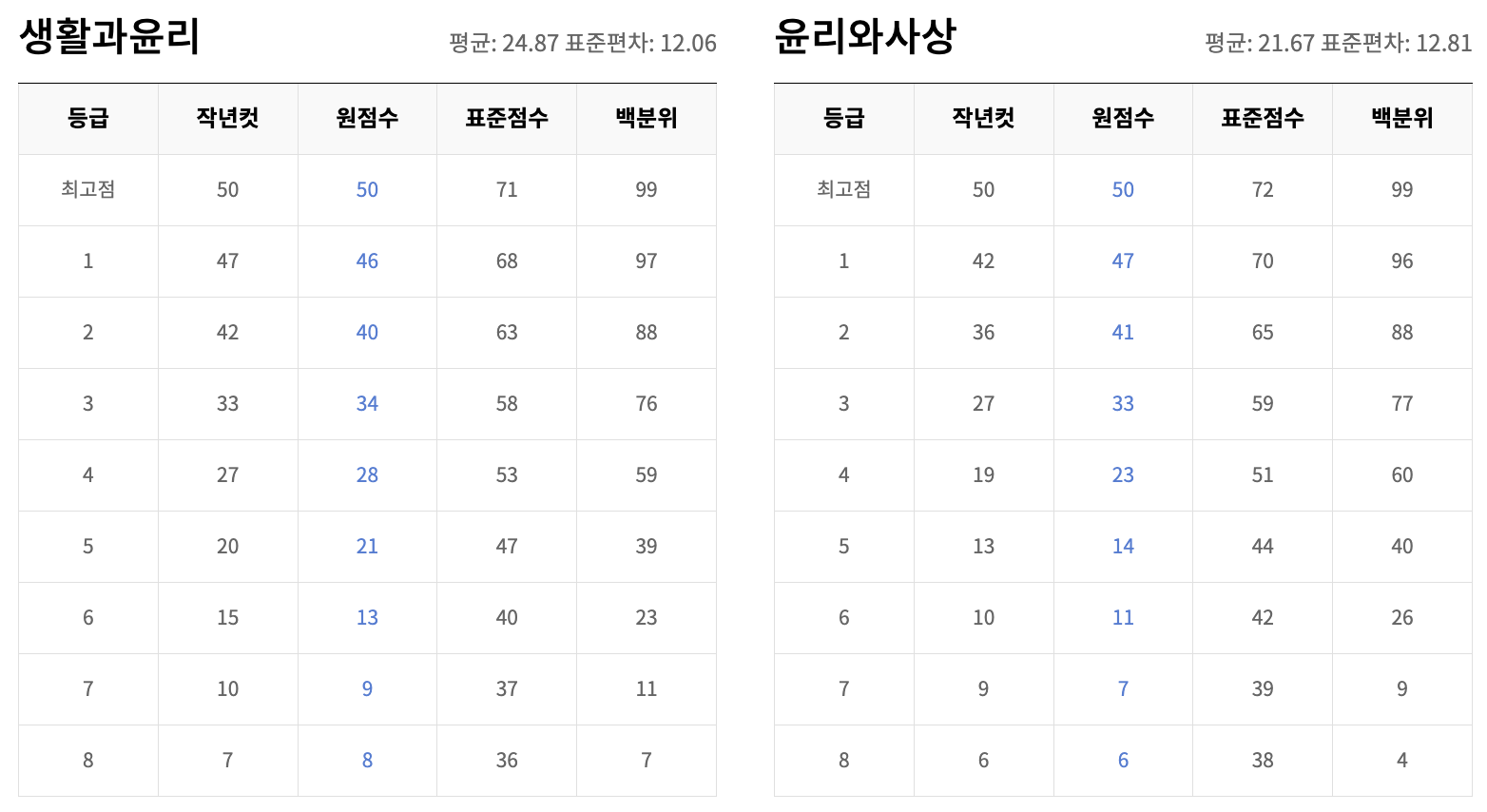 생활과 윤리, 윤리와 사상 등급컷