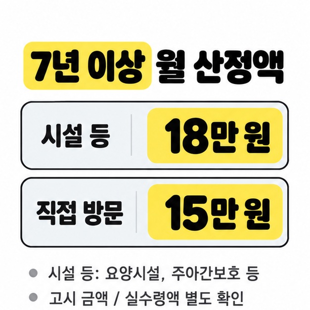 7년 이상 근속자의 월 산정액을 시설 등 18만 원과 직접 방문 15만 원으로 비교하고 실수령액은 별도로 확인하도록 안내한 그림.
