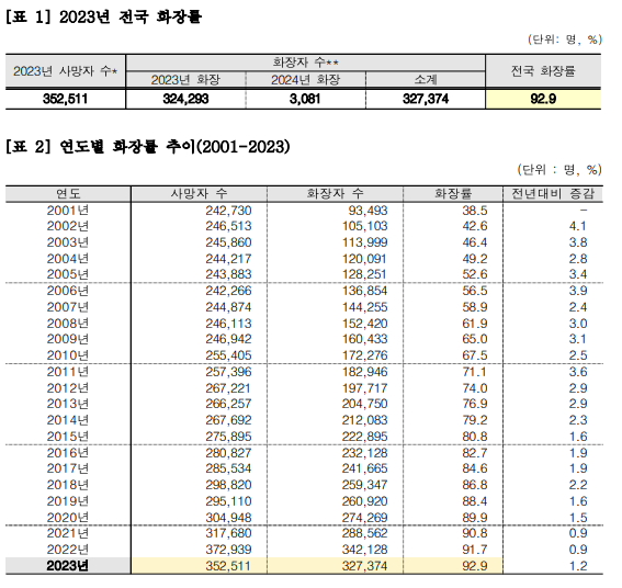 연도별 화장률 추이