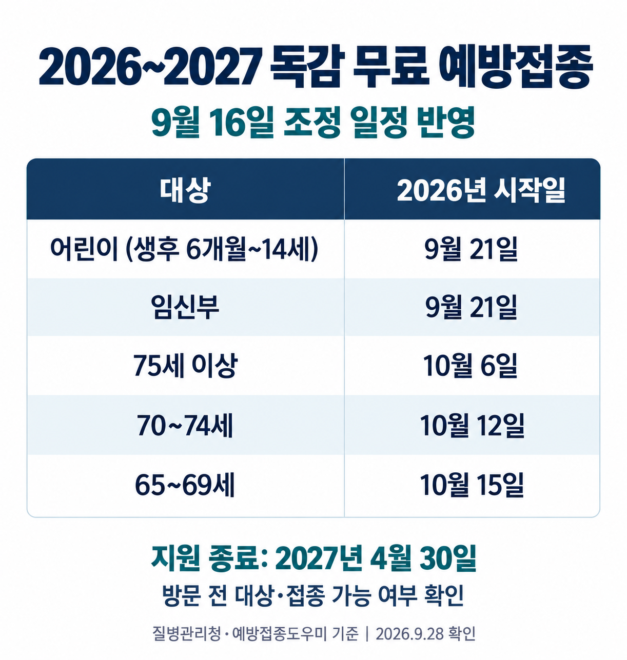 2026~2027 독감 무료접종 시작일: 어린이·임신부 9월 21일, 75세 이상 10월 6일, 70~74세 10월 12일, 65~69세 10월 15일. 종료 2027년 4월 30일.