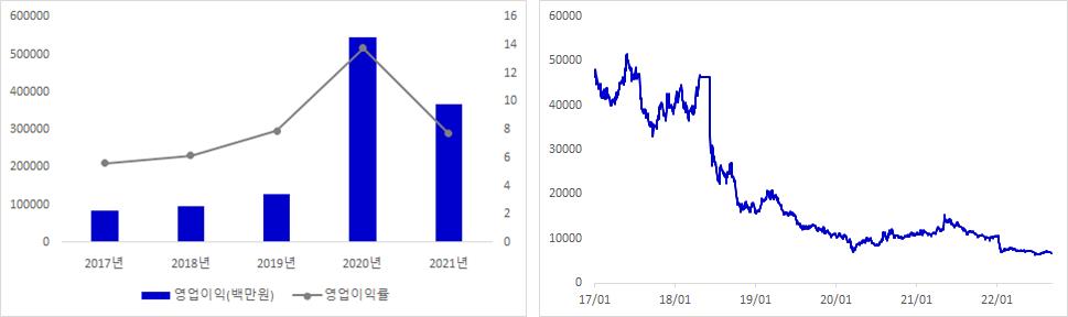 HDC 실적 및 주가 추이 그래프