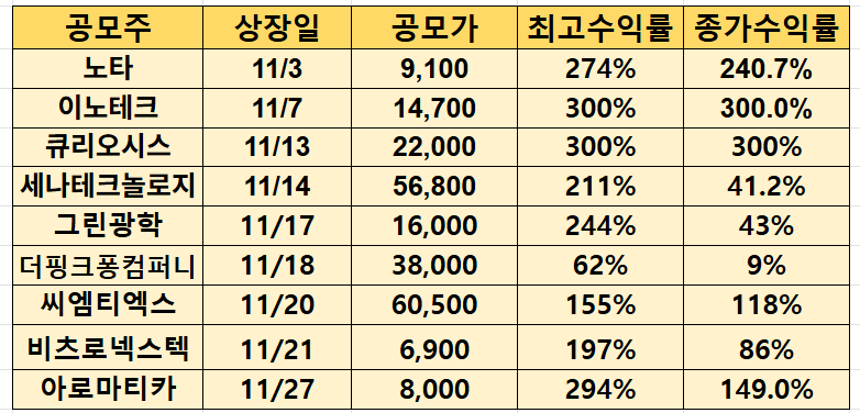 최근 공모주 상장일 실적