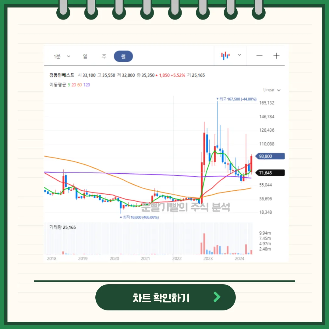 경동인베스트 일봉/월봉차트