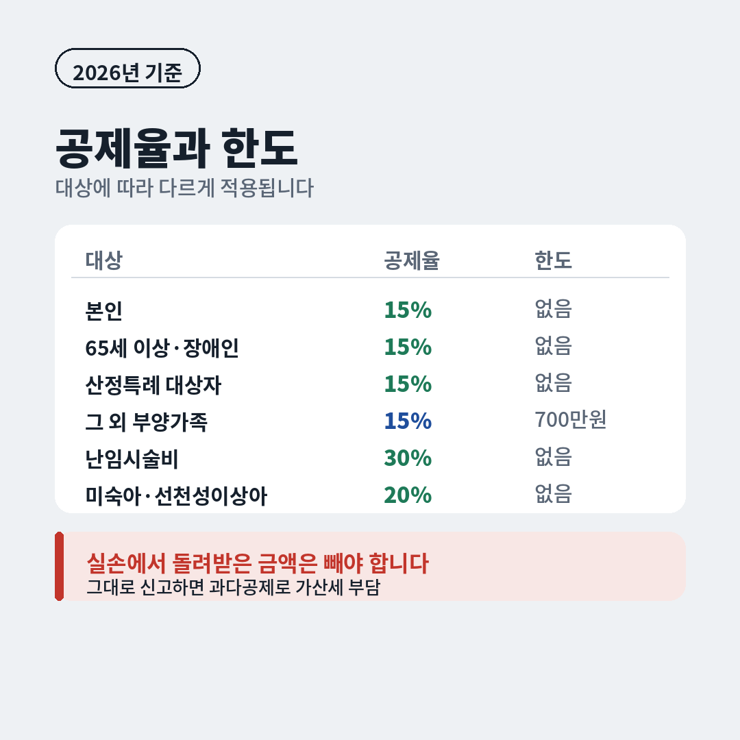 의료비 세액공제 대상별 공제율과 한도, 본인과 65세 이상 장애인 산정특례자는 15% 한도 없음, 그 외 부양가족 700만원, 난임시술비 30%, 미숙아 선천성이상아 20%