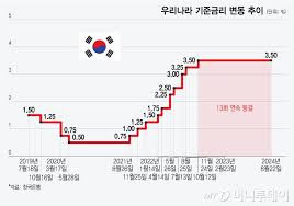 금리인하