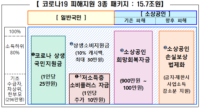 5차 재난지원금 내용