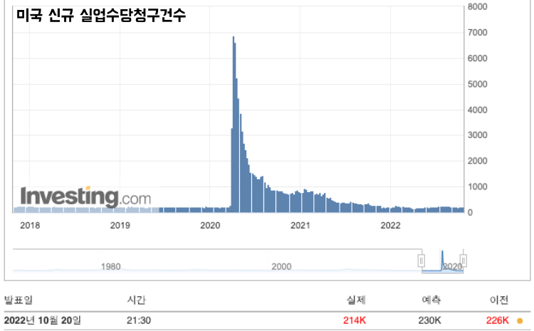 미국 신규 실업수당청구건수