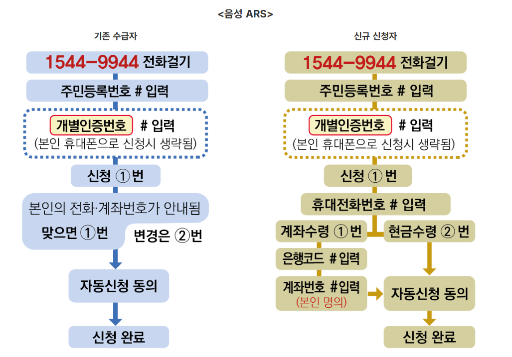 근로장려금