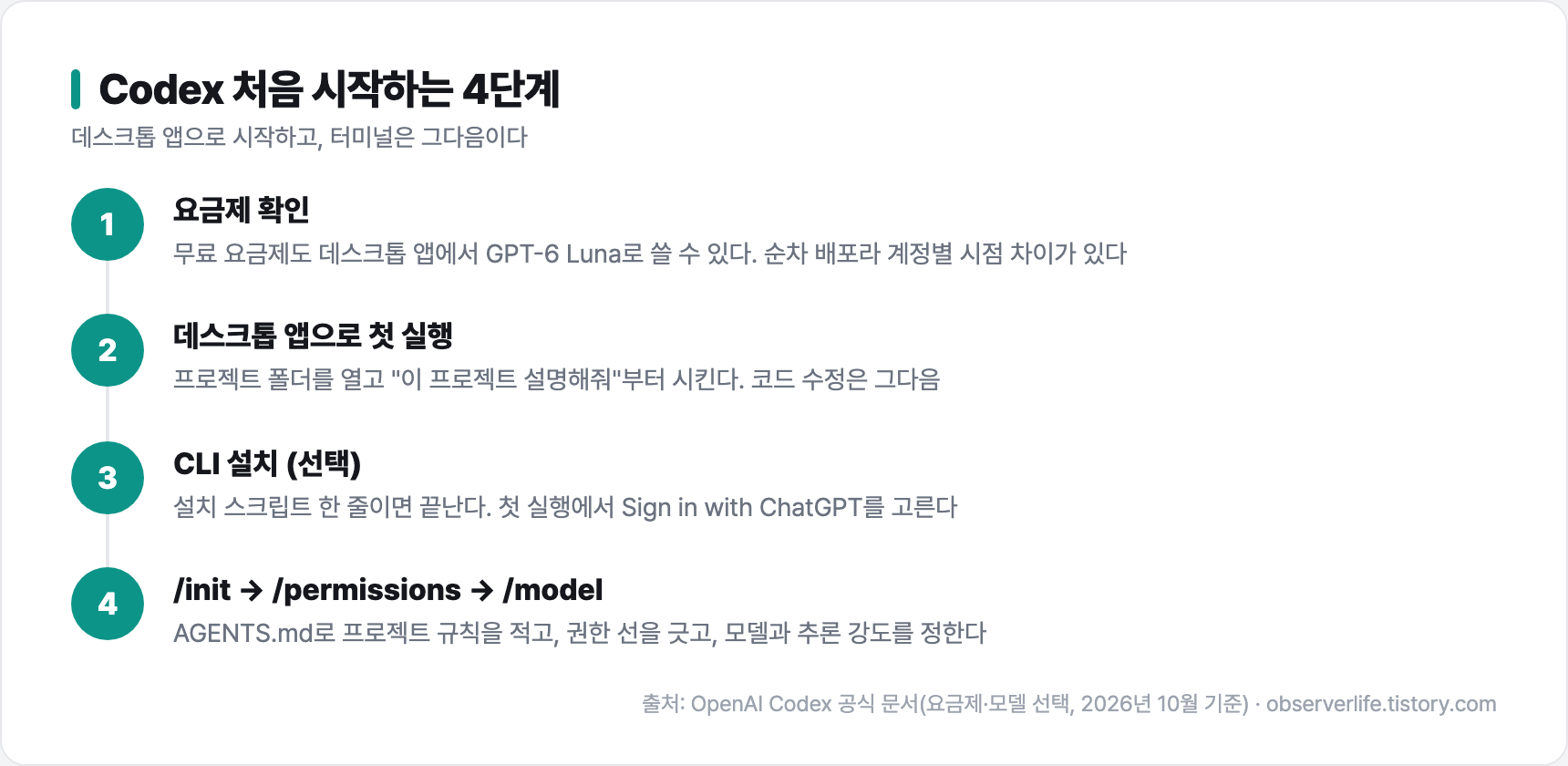 Codex란 - 처음 시작하는 4단계