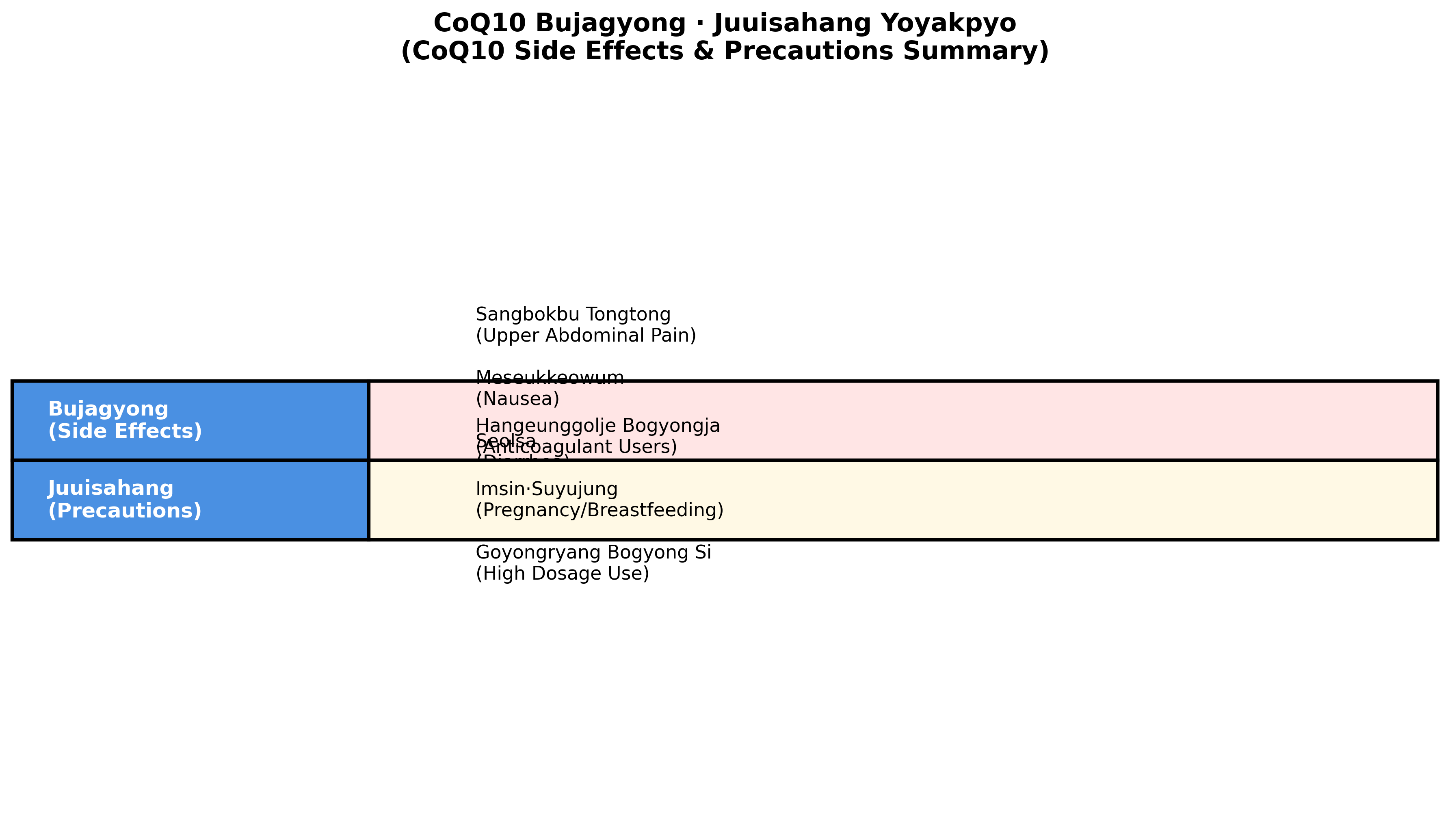 코엔자임Q10-부작용-및-주의사항입니다.