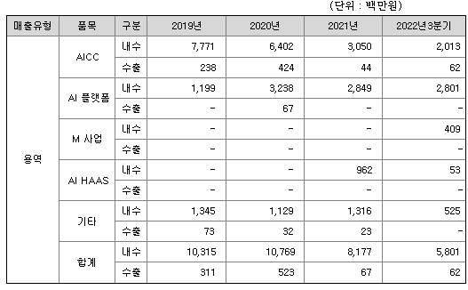 마인즈랩-매출실적