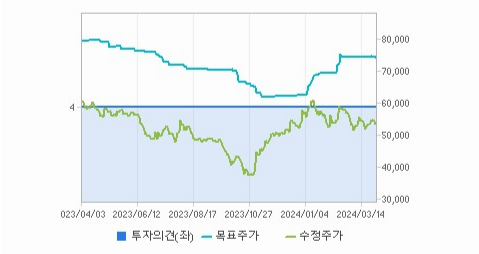 카카오 주가