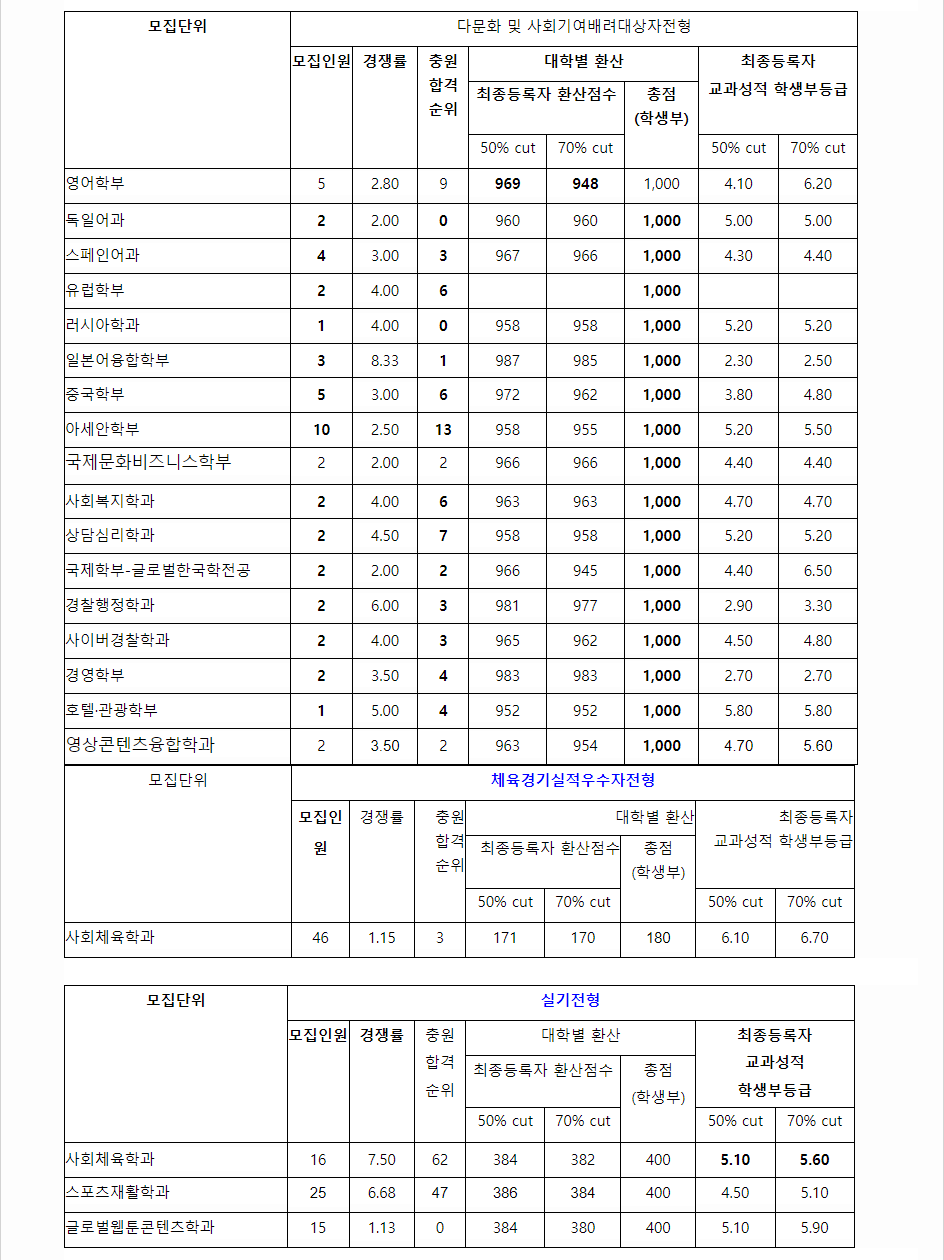2023학년도 부산외국어대학교 학생부교과전형 다문화및사회기여배려대상자전형 / 체육경기실적우수자전형 / 실기전형 결과