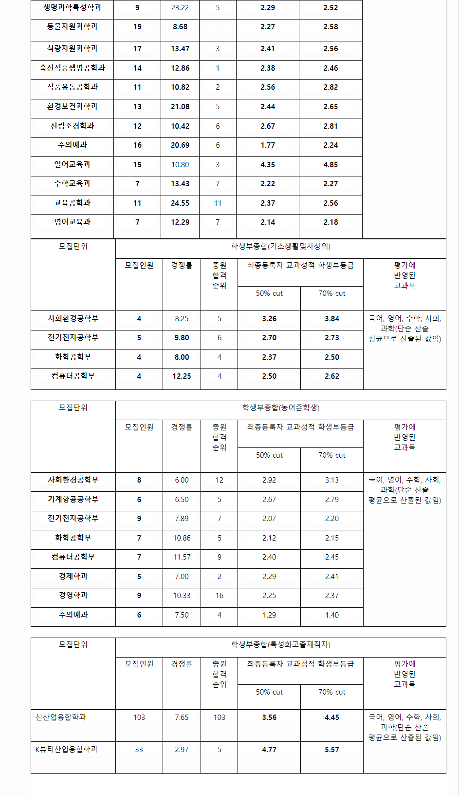 2023학년도 건국대학교 학생부종합전형 전형결과